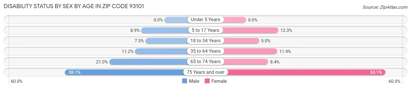 Disability Status by Sex by Age in Zip Code 93101