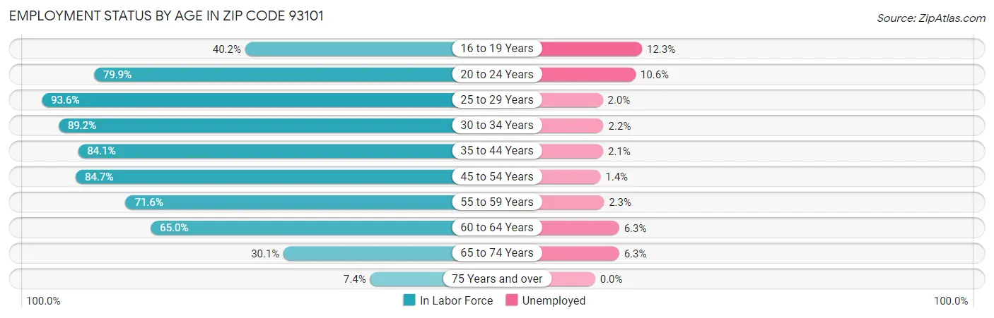 Employment Status by Age in Zip Code 93101