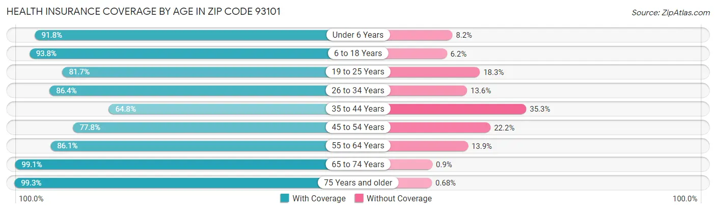 Health Insurance Coverage by Age in Zip Code 93101