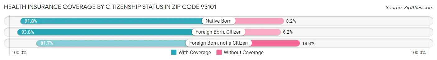 Health Insurance Coverage by Citizenship Status in Zip Code 93101