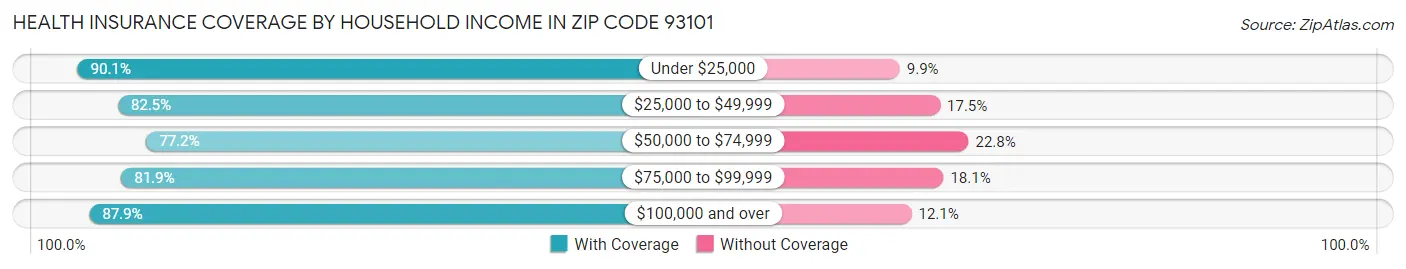 Health Insurance Coverage by Household Income in Zip Code 93101