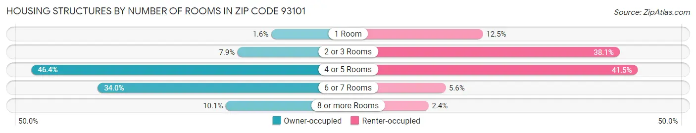 Housing Structures by Number of Rooms in Zip Code 93101