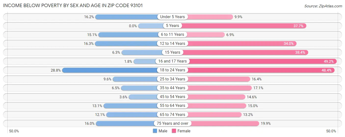Income Below Poverty by Sex and Age in Zip Code 93101