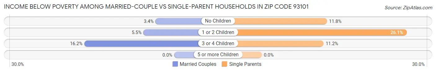 Income Below Poverty Among Married-Couple vs Single-Parent Households in Zip Code 93101