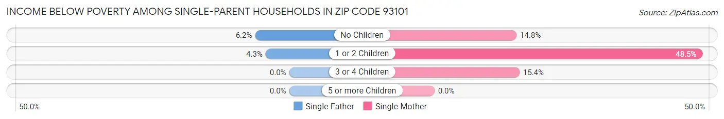 Income Below Poverty Among Single-Parent Households in Zip Code 93101