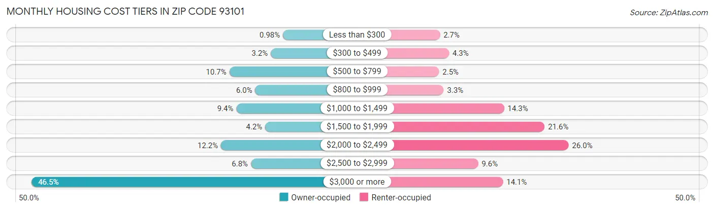 Monthly Housing Cost Tiers in Zip Code 93101