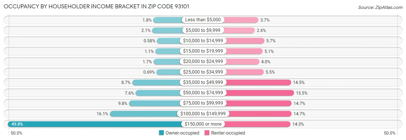 Occupancy by Householder Income Bracket in Zip Code 93101