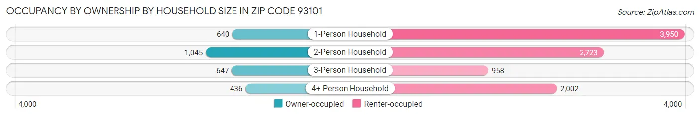 Occupancy by Ownership by Household Size in Zip Code 93101