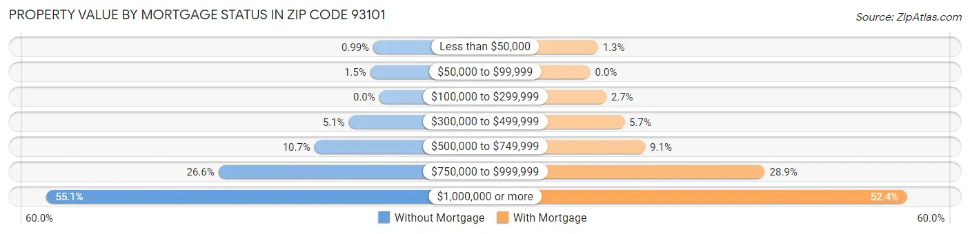 Property Value by Mortgage Status in Zip Code 93101