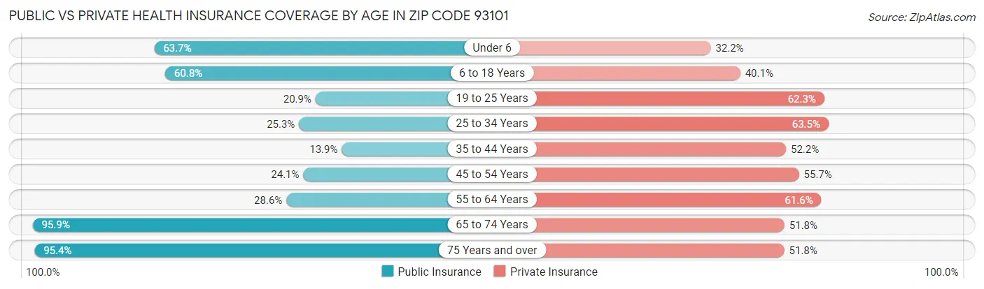 Public vs Private Health Insurance Coverage by Age in Zip Code 93101