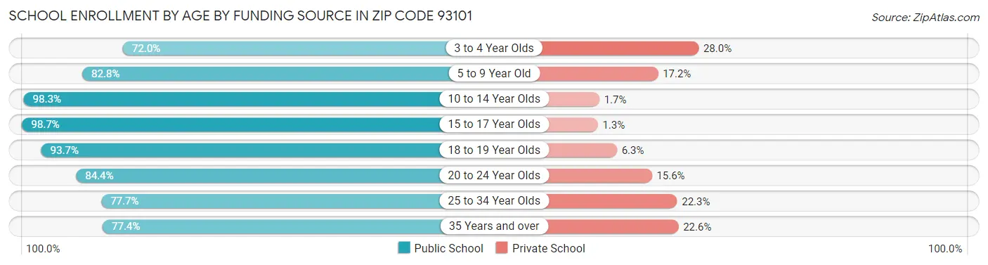 School Enrollment by Age by Funding Source in Zip Code 93101