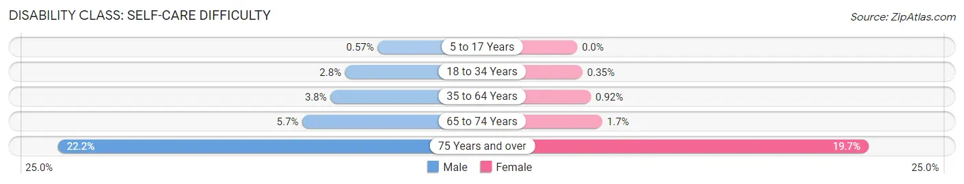 Disability in Zip Code 93101: <span>Self-Care Difficulty</span>