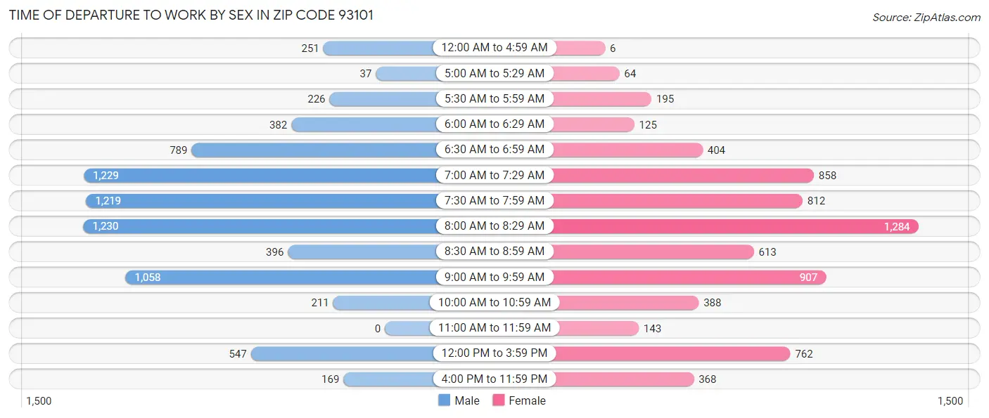 Time of Departure to Work by Sex in Zip Code 93101