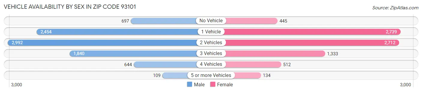 Vehicle Availability by Sex in Zip Code 93101