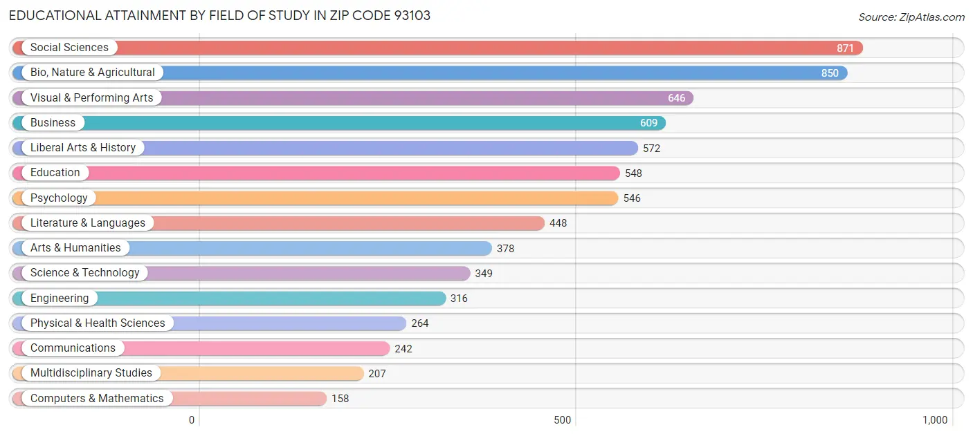 Educational Attainment by Field of Study in Zip Code 93103