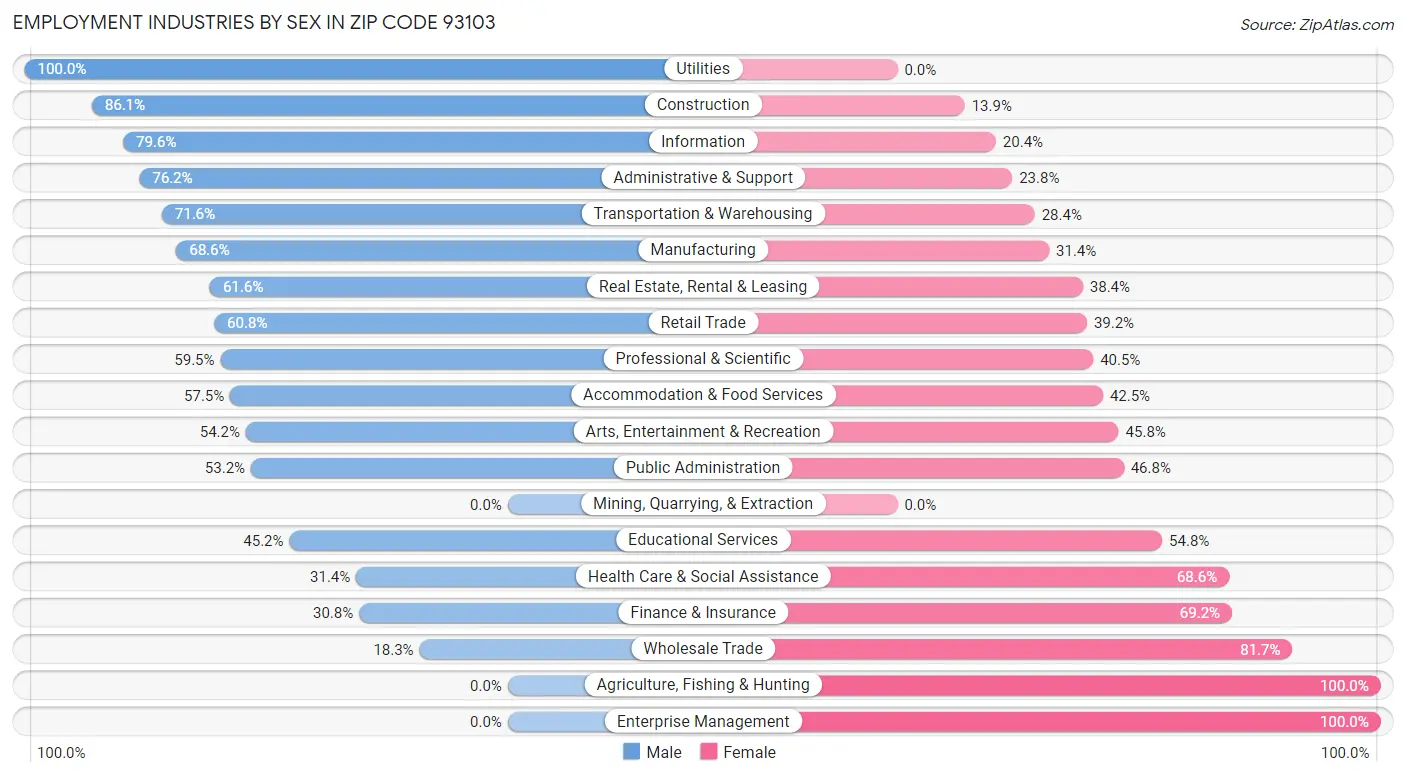 Employment Industries by Sex in Zip Code 93103