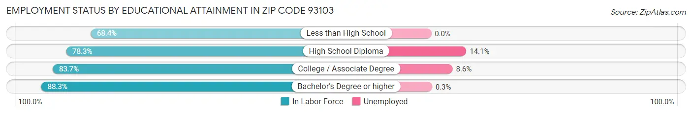 Employment Status by Educational Attainment in Zip Code 93103