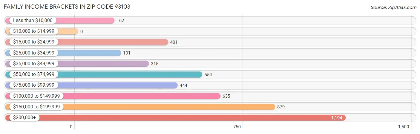 Family Income Brackets in Zip Code 93103