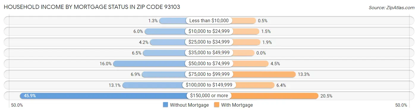 Household Income by Mortgage Status in Zip Code 93103