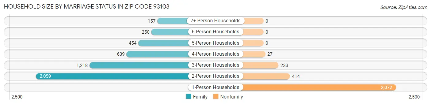 Household Size by Marriage Status in Zip Code 93103