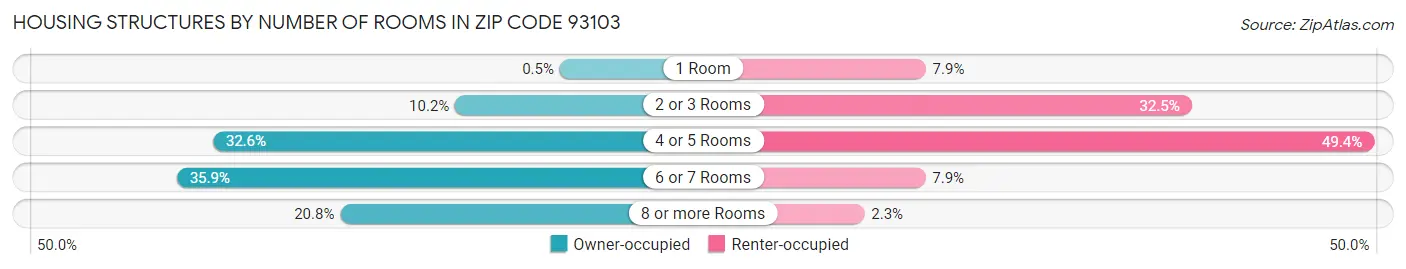 Housing Structures by Number of Rooms in Zip Code 93103