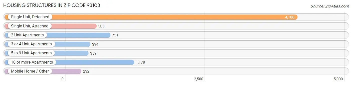 Housing Structures in Zip Code 93103