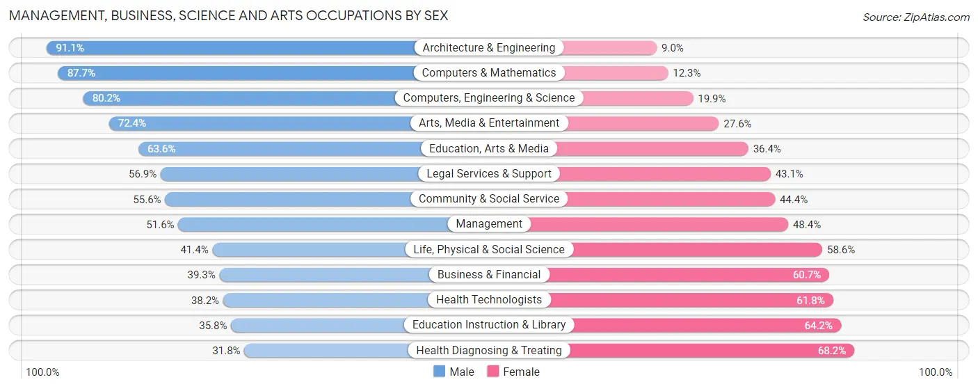 Management, Business, Science and Arts Occupations by Sex in Zip Code 93103