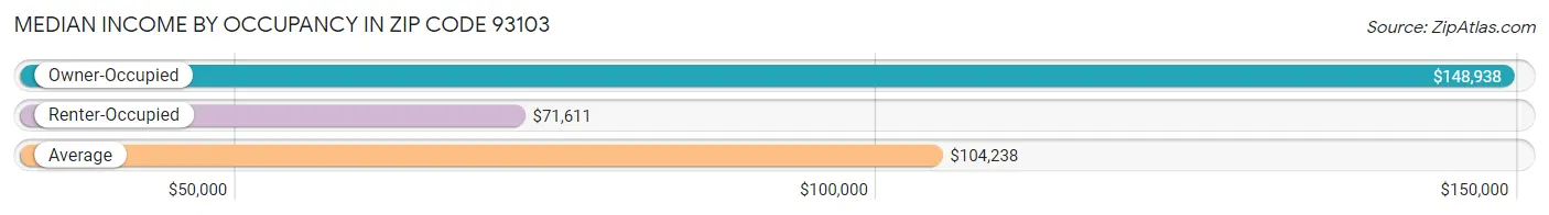 Median Income by Occupancy in Zip Code 93103