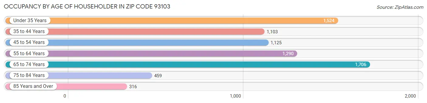 Occupancy by Age of Householder in Zip Code 93103