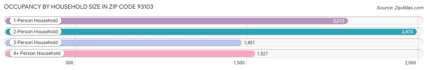 Occupancy by Household Size in Zip Code 93103