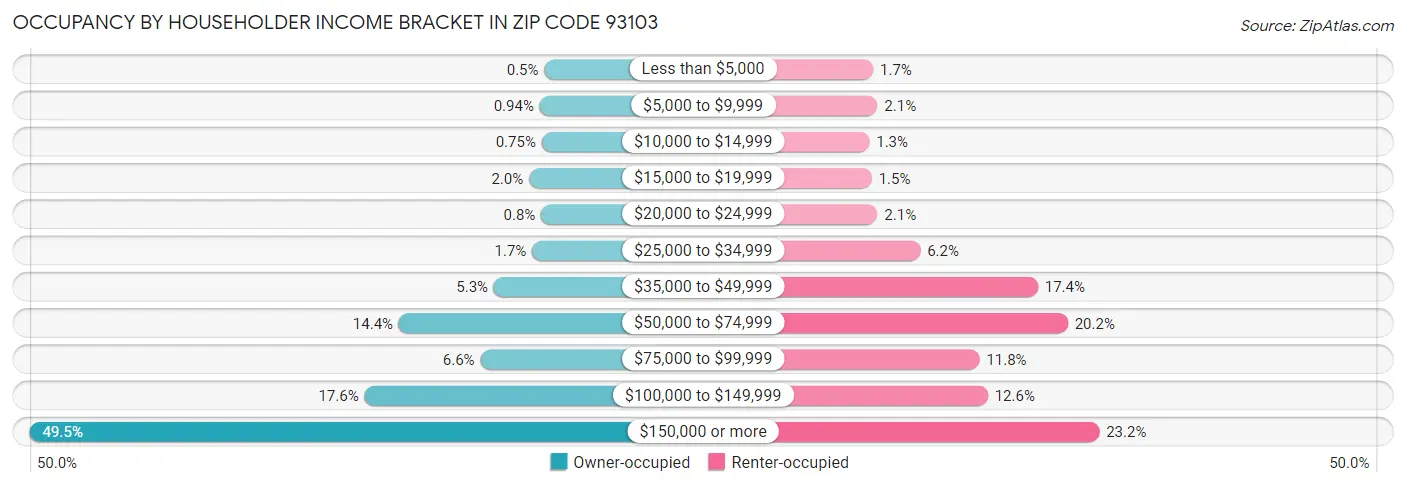 Occupancy by Householder Income Bracket in Zip Code 93103