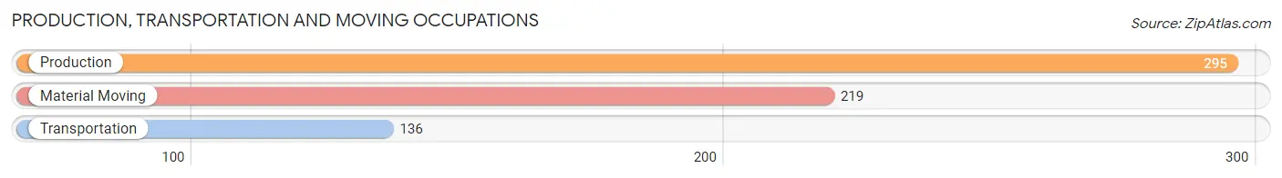 Production, Transportation and Moving Occupations in Zip Code 93103