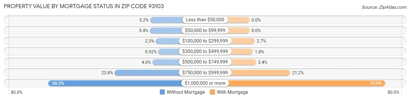 Property Value by Mortgage Status in Zip Code 93103