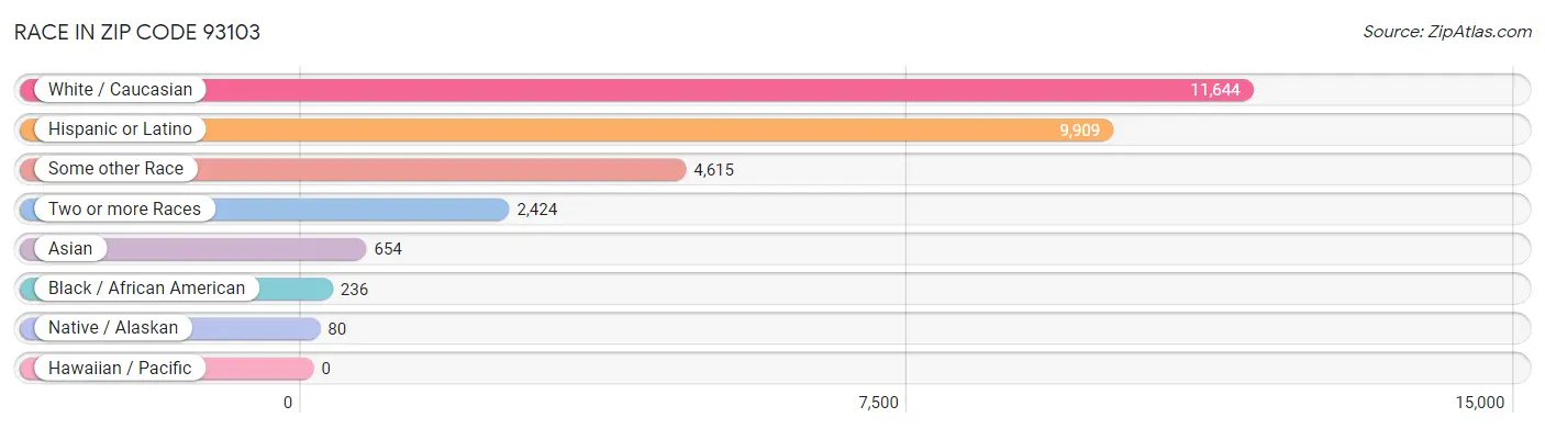 Race in Zip Code 93103