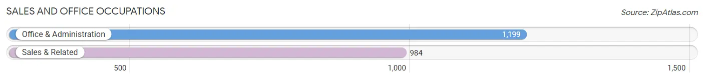 Sales and Office Occupations in Zip Code 93103