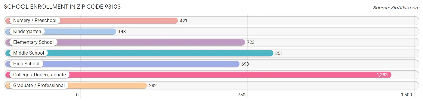 School Enrollment in Zip Code 93103