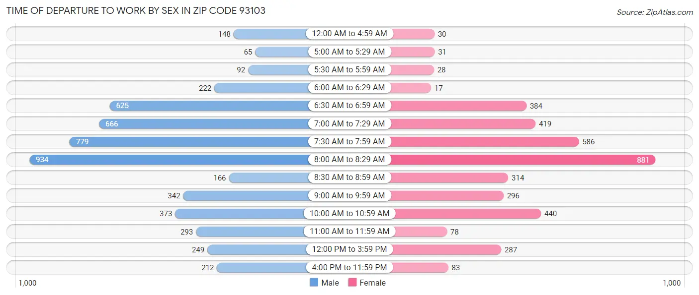 Time of Departure to Work by Sex in Zip Code 93103