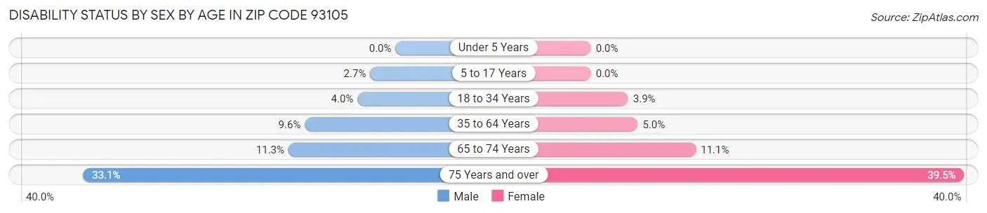 Disability Status by Sex by Age in Zip Code 93105