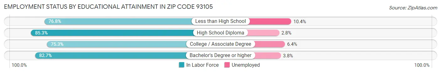 Employment Status by Educational Attainment in Zip Code 93105