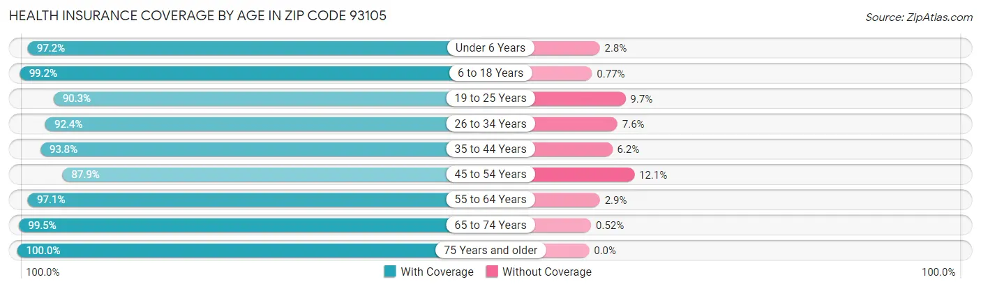 Health Insurance Coverage by Age in Zip Code 93105