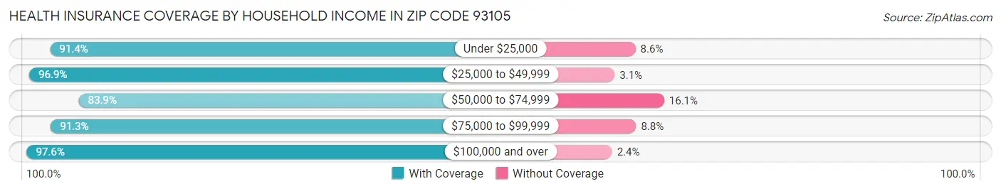 Health Insurance Coverage by Household Income in Zip Code 93105