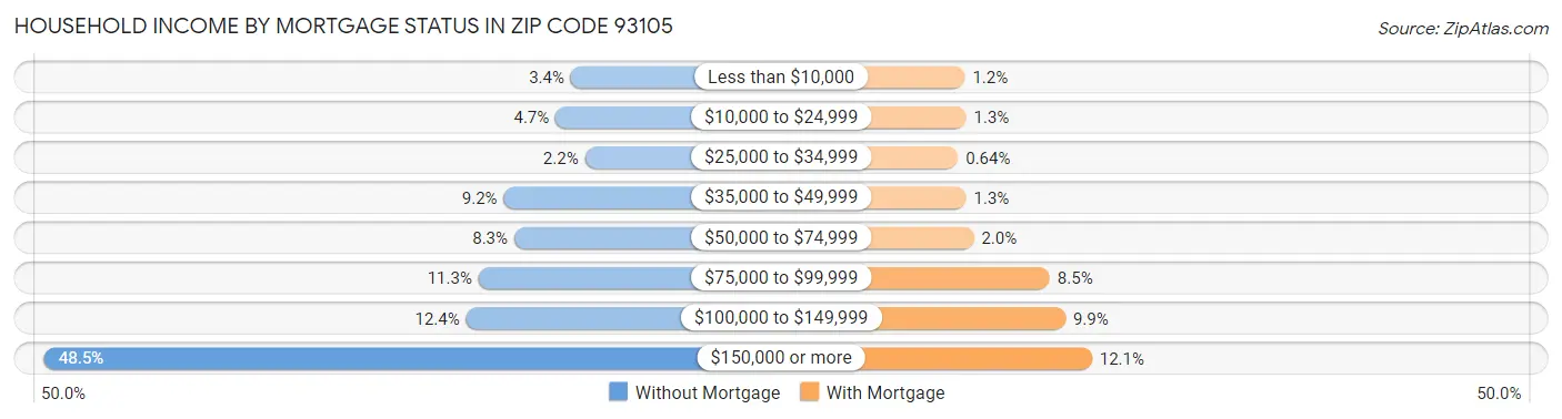 Household Income by Mortgage Status in Zip Code 93105