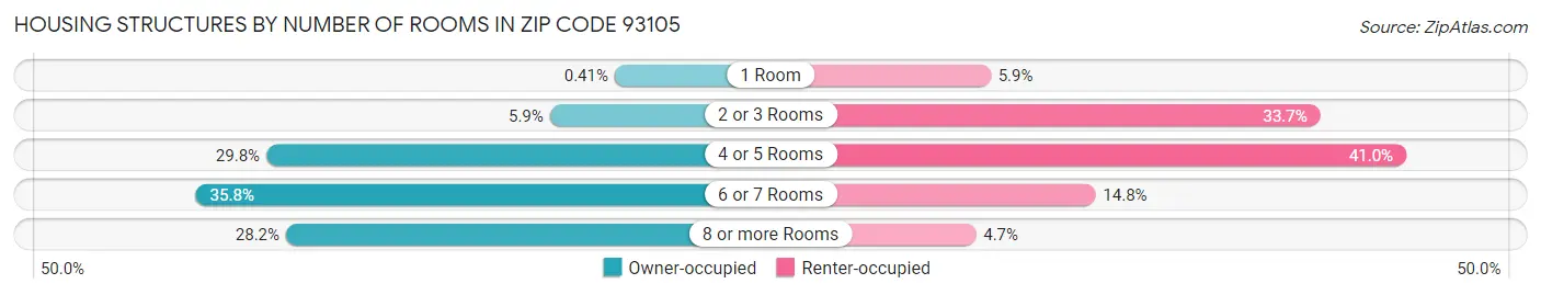 Housing Structures by Number of Rooms in Zip Code 93105