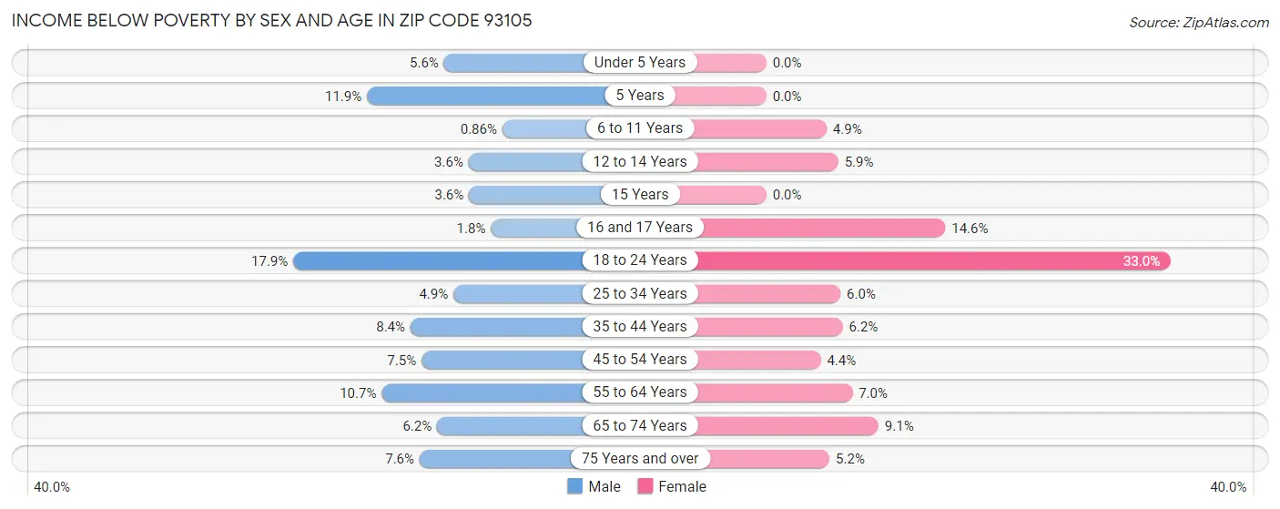 Income Below Poverty by Sex and Age in Zip Code 93105