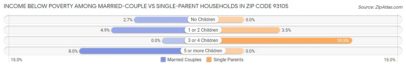 Income Below Poverty Among Married-Couple vs Single-Parent Households in Zip Code 93105