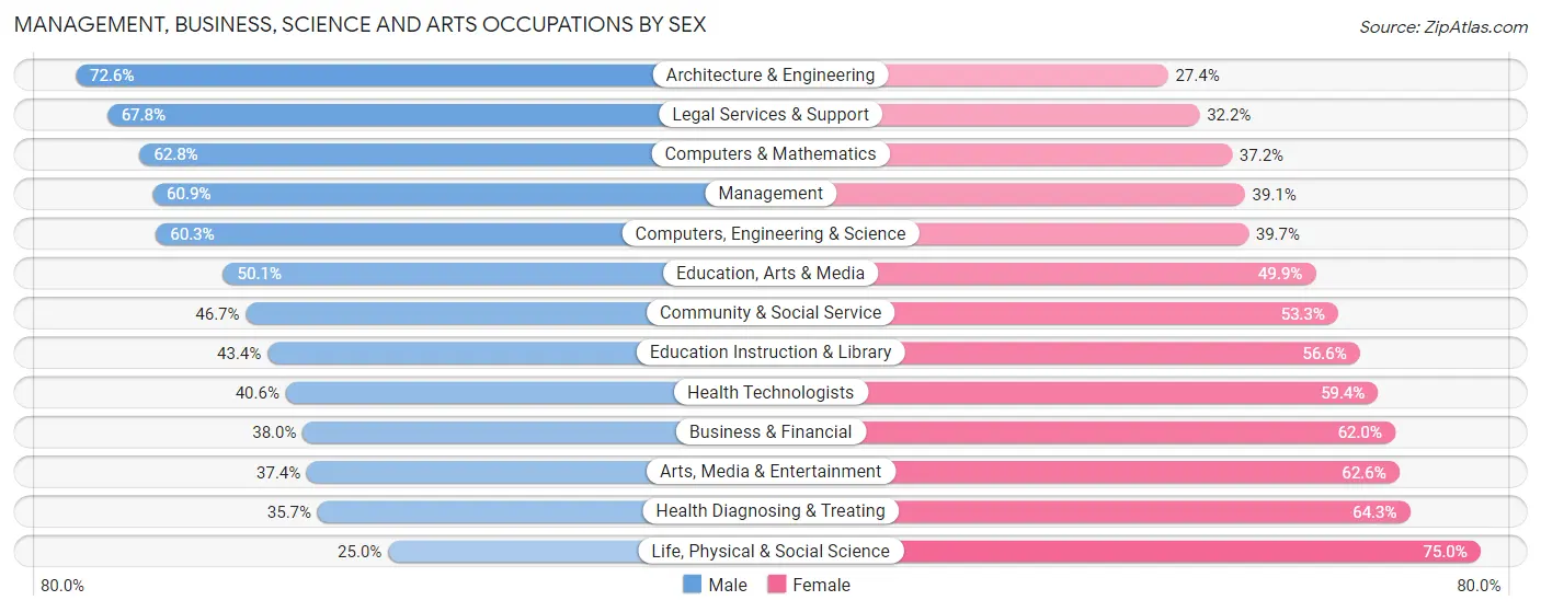 Management, Business, Science and Arts Occupations by Sex in Zip Code 93105