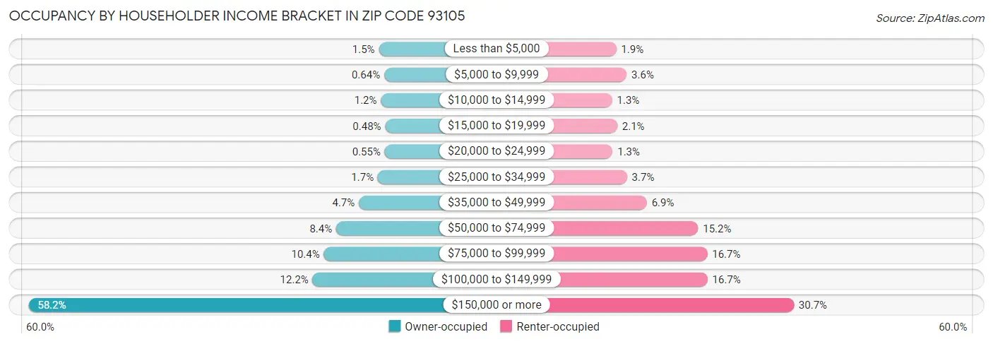 Occupancy by Householder Income Bracket in Zip Code 93105