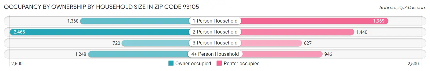 Occupancy by Ownership by Household Size in Zip Code 93105