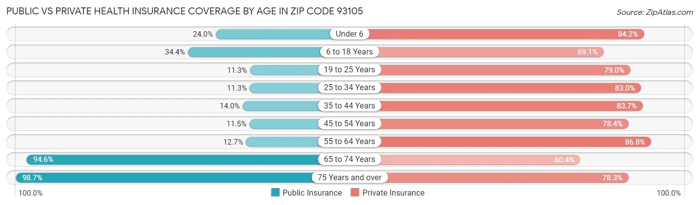 Public vs Private Health Insurance Coverage by Age in Zip Code 93105