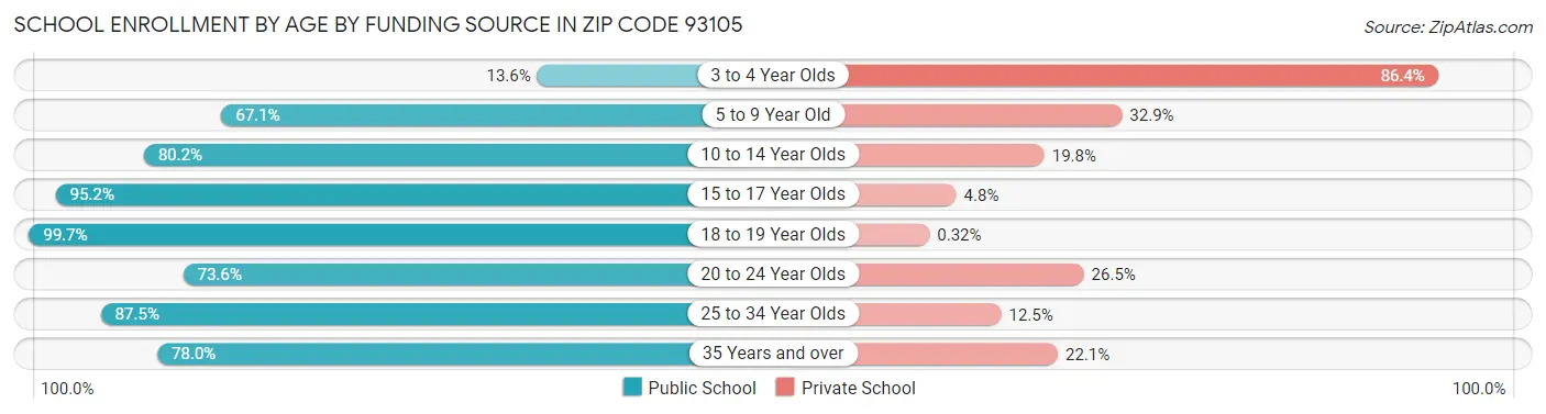 School Enrollment by Age by Funding Source in Zip Code 93105